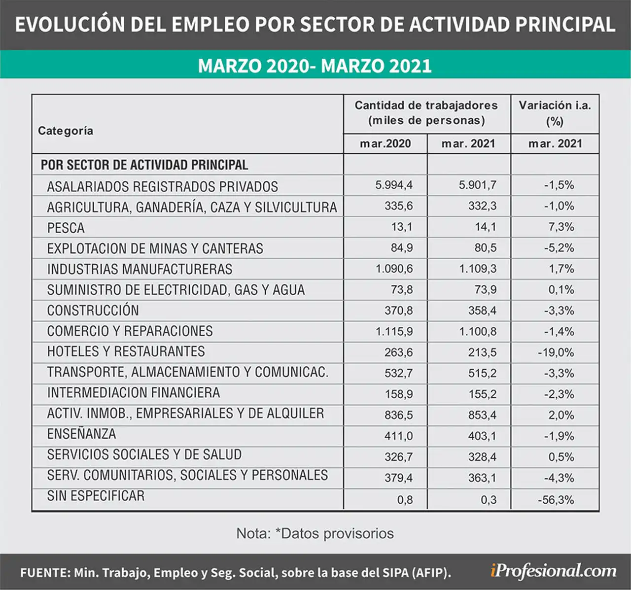 Cómo evolucionó el trabajo registrado en los distintos sectores de la economía