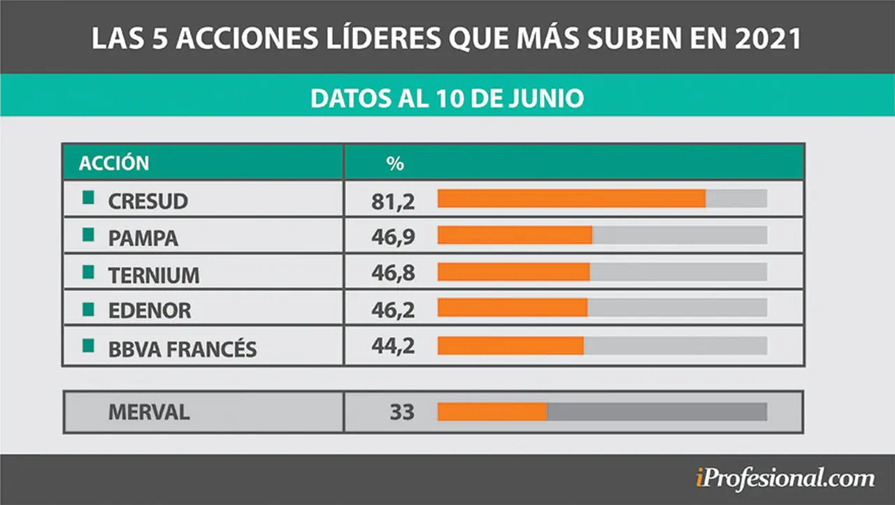 En el año, el Merval asciende alrededor de 33%, por lo que supera por lejos al incremento que hubo en cualquier tipo de dólar (libre y oficial).