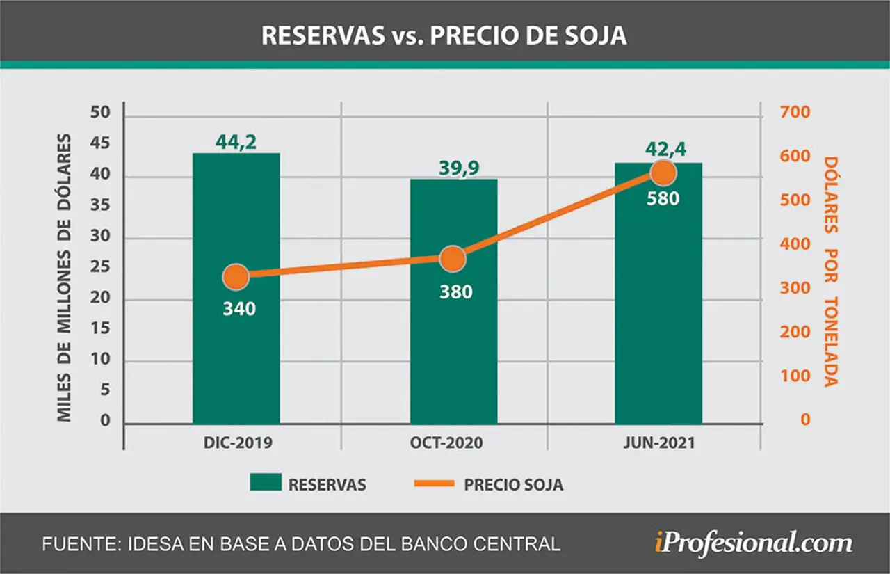 Pese al fuerte salto en el precio mundial de la soja, las reservas del Banco Central no pegaron un salto.