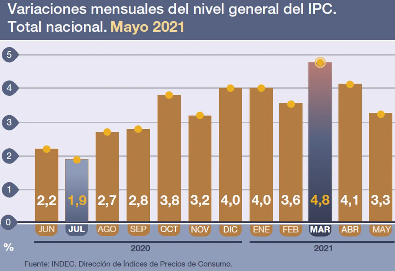 La inflación tuvo en mayo su menor registro en lo que va del año.