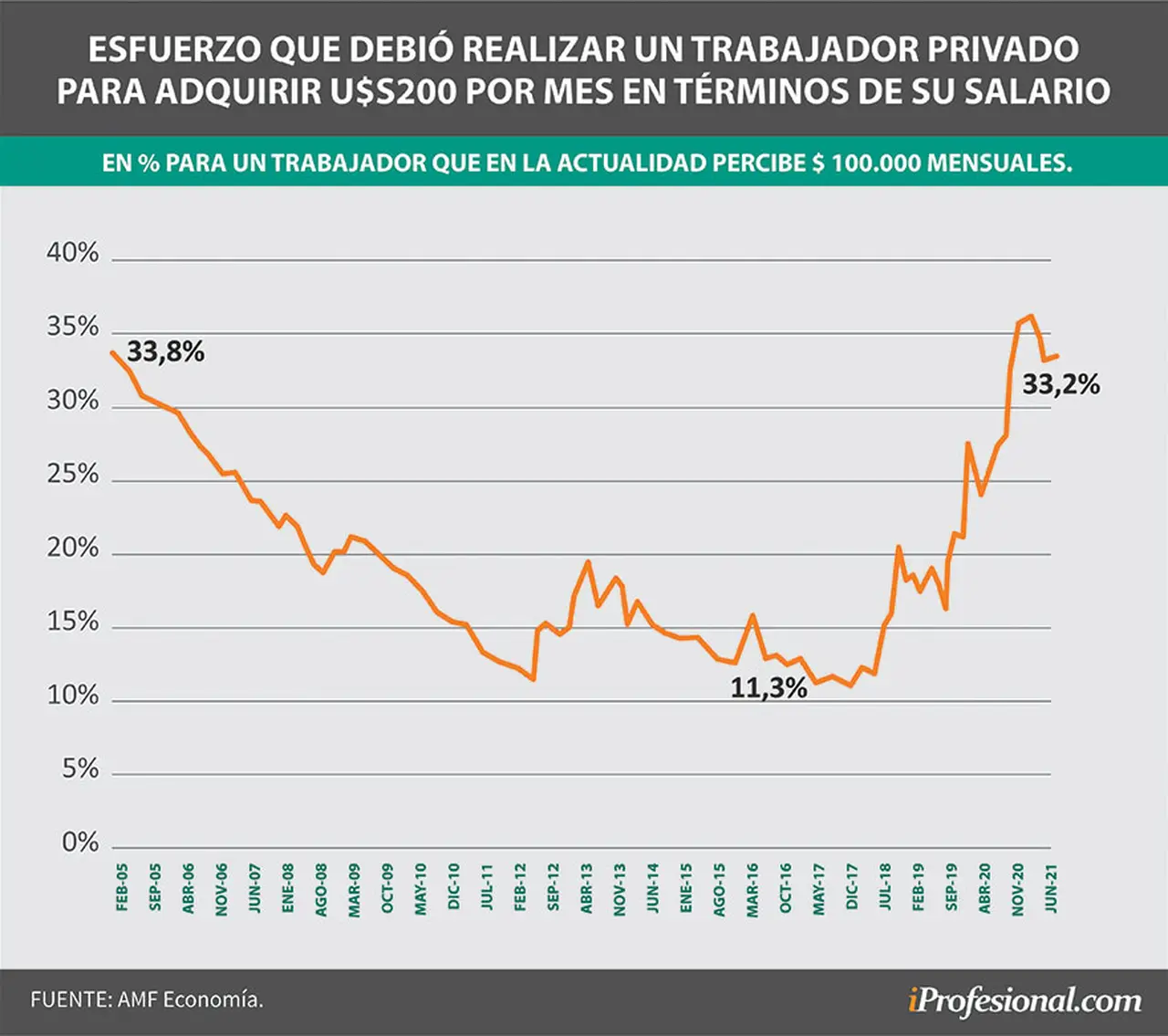 Comprar u$s200 en el mercado oficial para un trabajador que gana $100.000, representa hoy un 33% de su salario.