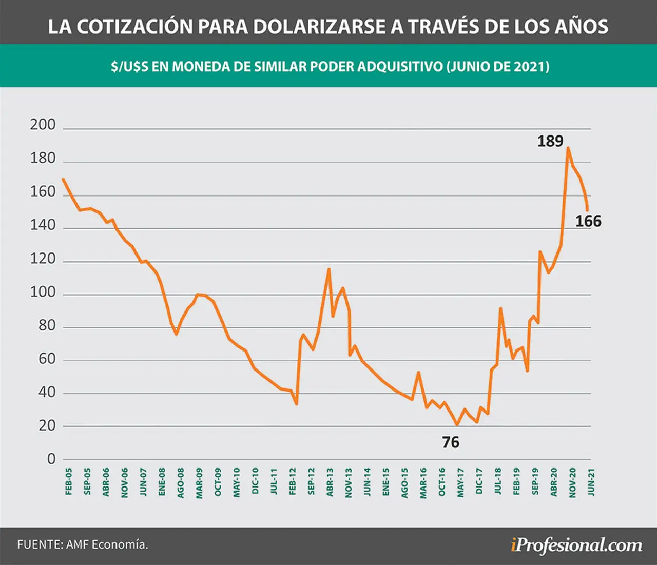 El precio actual del dólar oficial ronda los $166, un valor considerado 