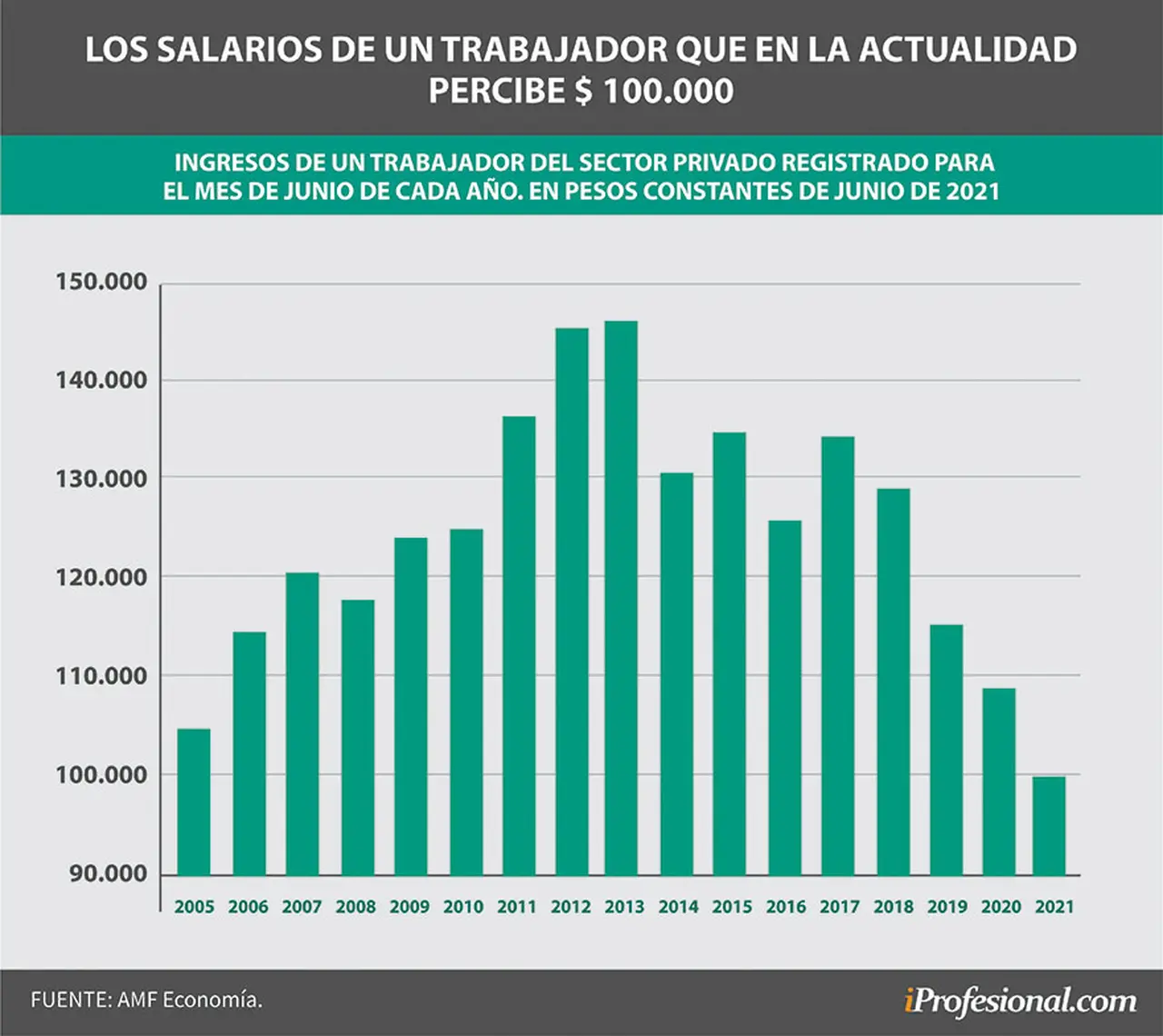Si el salario actual de un trabajador de clase media fuese $100.000, en 2013 hubiese representado un 40% más de poder adquisitivo que el actual.