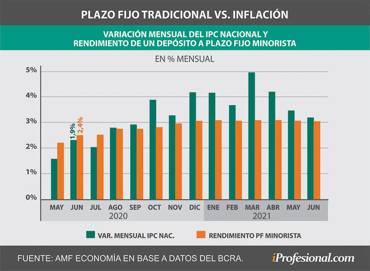 Desde mayo, los rendimientos de los plazos fijos tradicionales achicaron la distancia con la inflación.