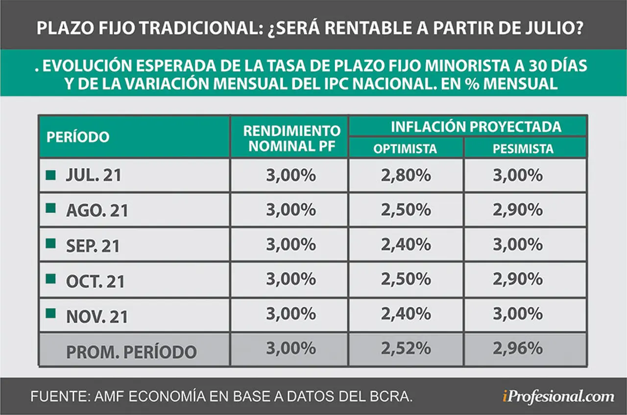 Según las proyecciones pesimistas del REM del Banco Central, la inflación sería inferior al 3% en los próximos meses, y ganarían los plazos fijos tradicionales.