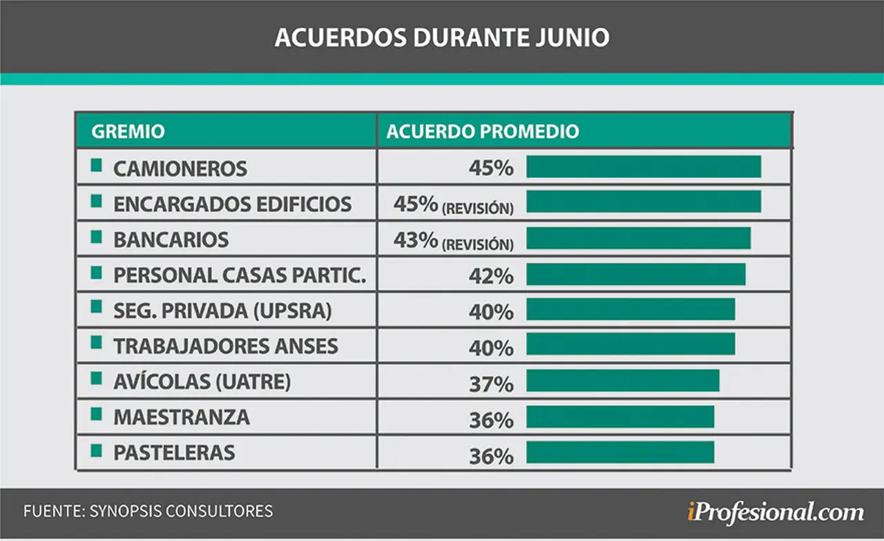Acuerdos paritarios que superaron la media oficial según Synopsis Consultores