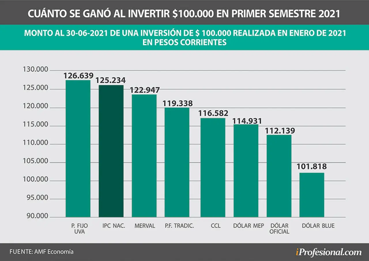 La inversión ganadora del semestre fue los plazos fijos UVA, que superaron a la inflación.