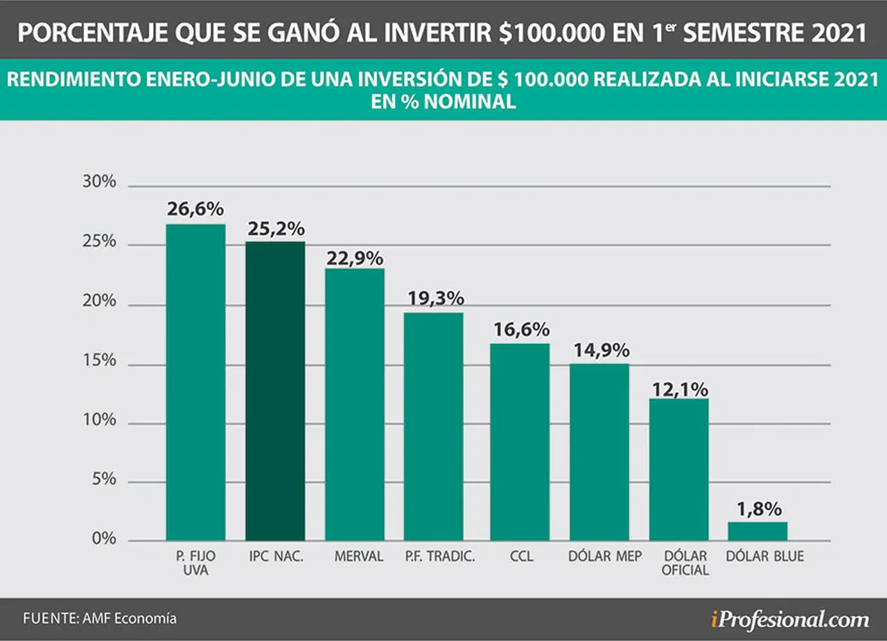 Los plazos fijos UVA brindaron una renta de 26,6% en todo el semestre, superando la inflación acumulada en ese período.