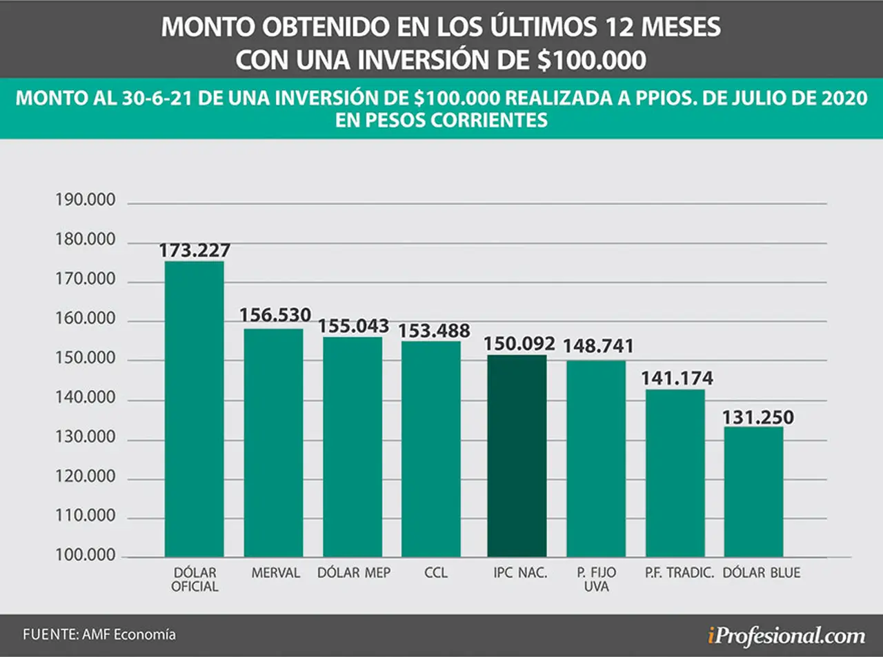 En los últimos 12 meses la ecuación cambia, y las inversiones más ganadores se vinculan con el dólar oficial, las acciones y el dólar MEP.