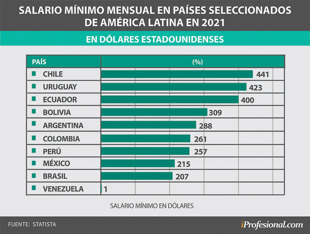 Cómo se compara el salario mínimo vital y movil de la Argentina con los de la región