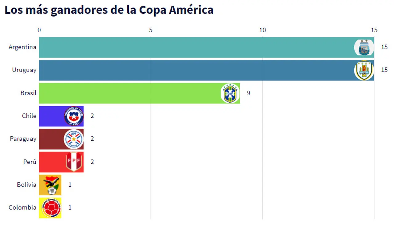 Cuántas Copa América ganó cada selección.