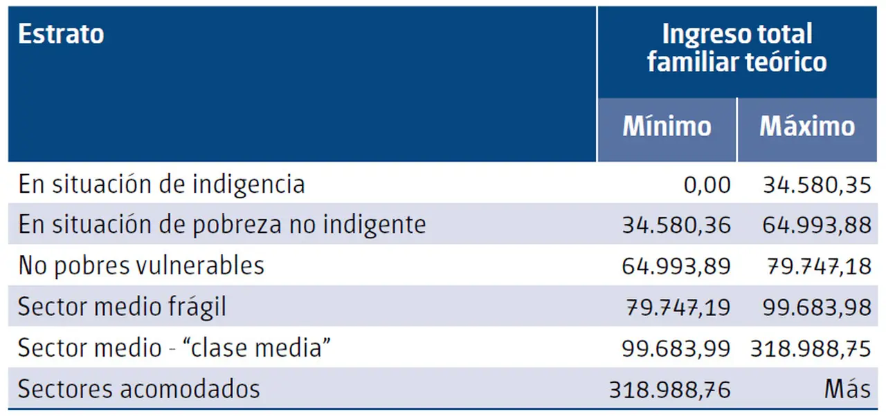Las distintas canastas que releva el gobierno de la Ciudad.