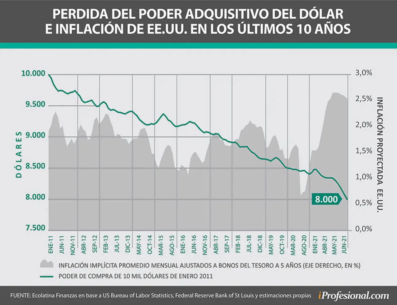 La pérdida del poder adquisitivo de la moneda también llega al dólar: en EEUU se puede comprar 20% menos con el mismo dinero que hace 10 años atrás.