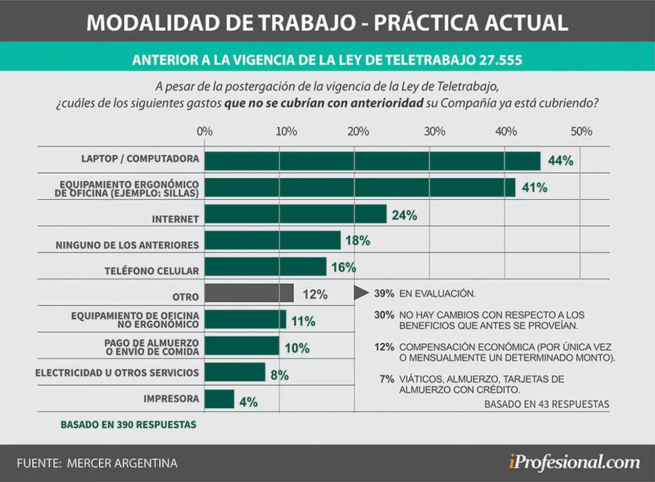 Las grandes empresas y multinacionales ya cubren algunos gastos por teletrabajo