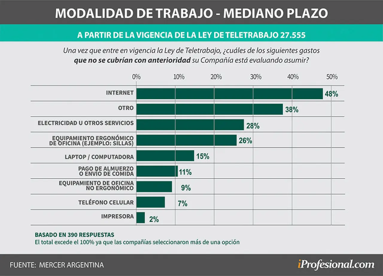 Grandes empresas y multinacionales evalúan pagar estos gastos por teletrabajo cuando la ley entre en vigencia