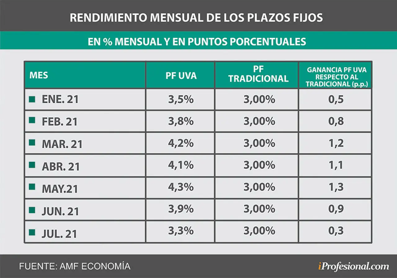 La renta de los plazos fijos UVA está bajando y se equilibra a la de los plazos fijos tradicionales.