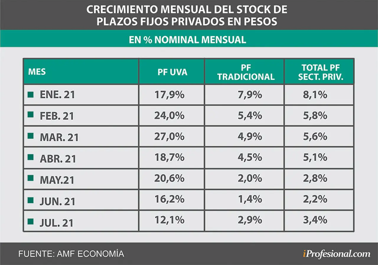 El crecimiento del volumen de pesos colocado en plazos fijos está bajando en plazos fijos UVA y empezó a crecer en tradicionales.