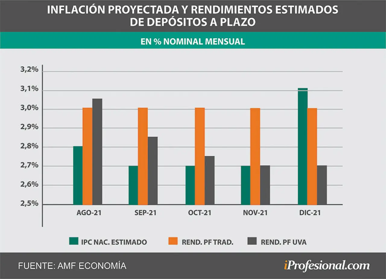 De acuerdo al REM publicado por el Banco Central, la renta de los plazos fijos tradicionales superará a la inflación hasta las elecciones.