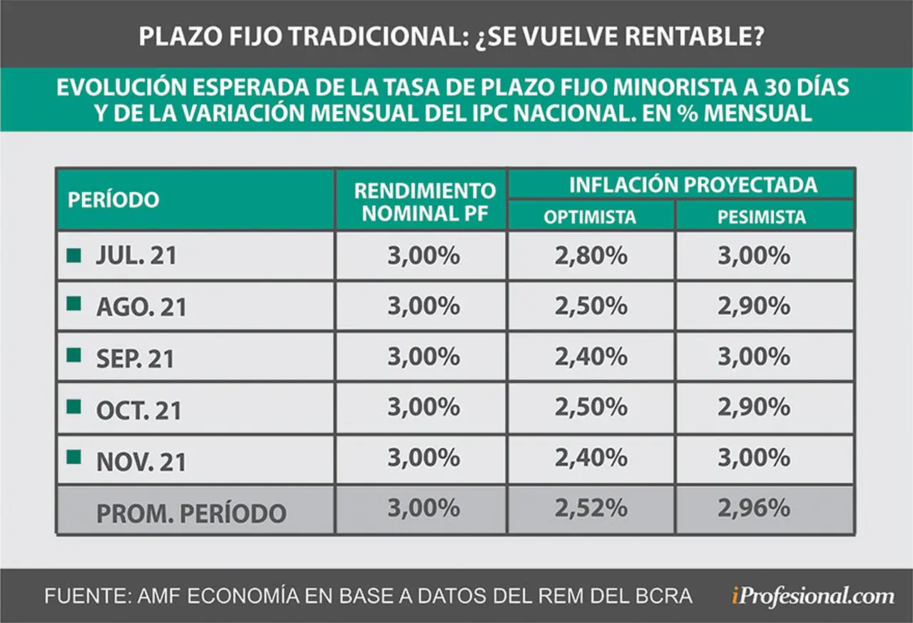 En cifras, se estima que los plazos fijos tradicionales pueden llegar a rendir 0,5 p.p. más que los UVA hasta noviembre.