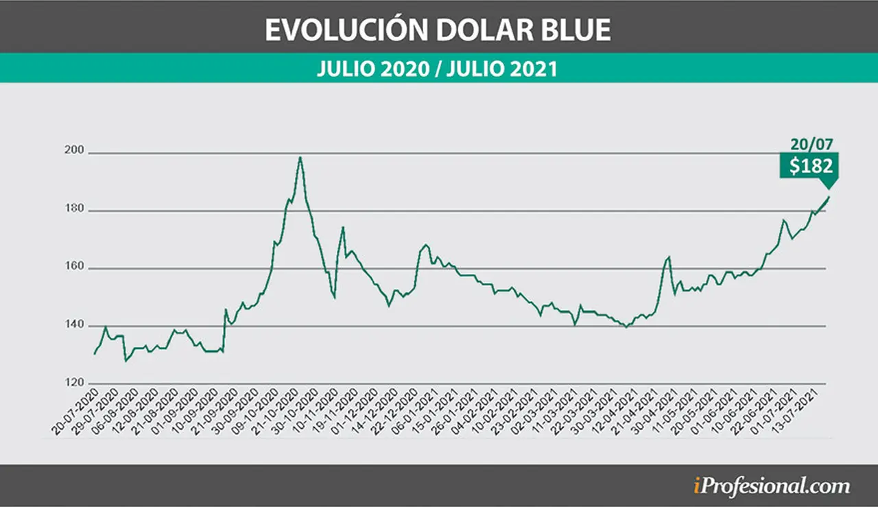 El dólar blue está al alza y ya escaló unos 14 pesos a lo largo de todo julio.