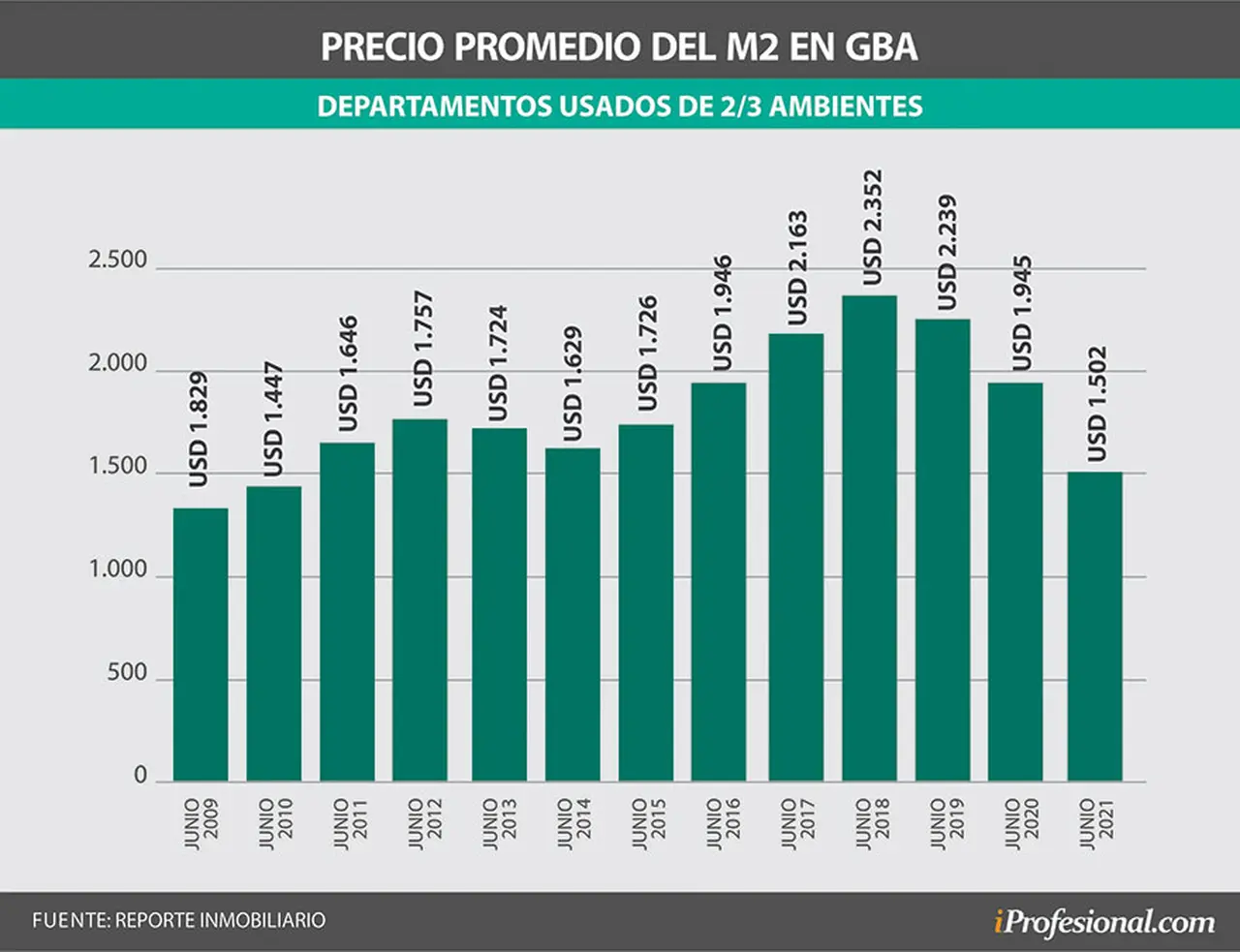 Evolución del precio del metro cuadrado en el Gran Buenos Aires. Fuente: Reporte Inmobiliario.