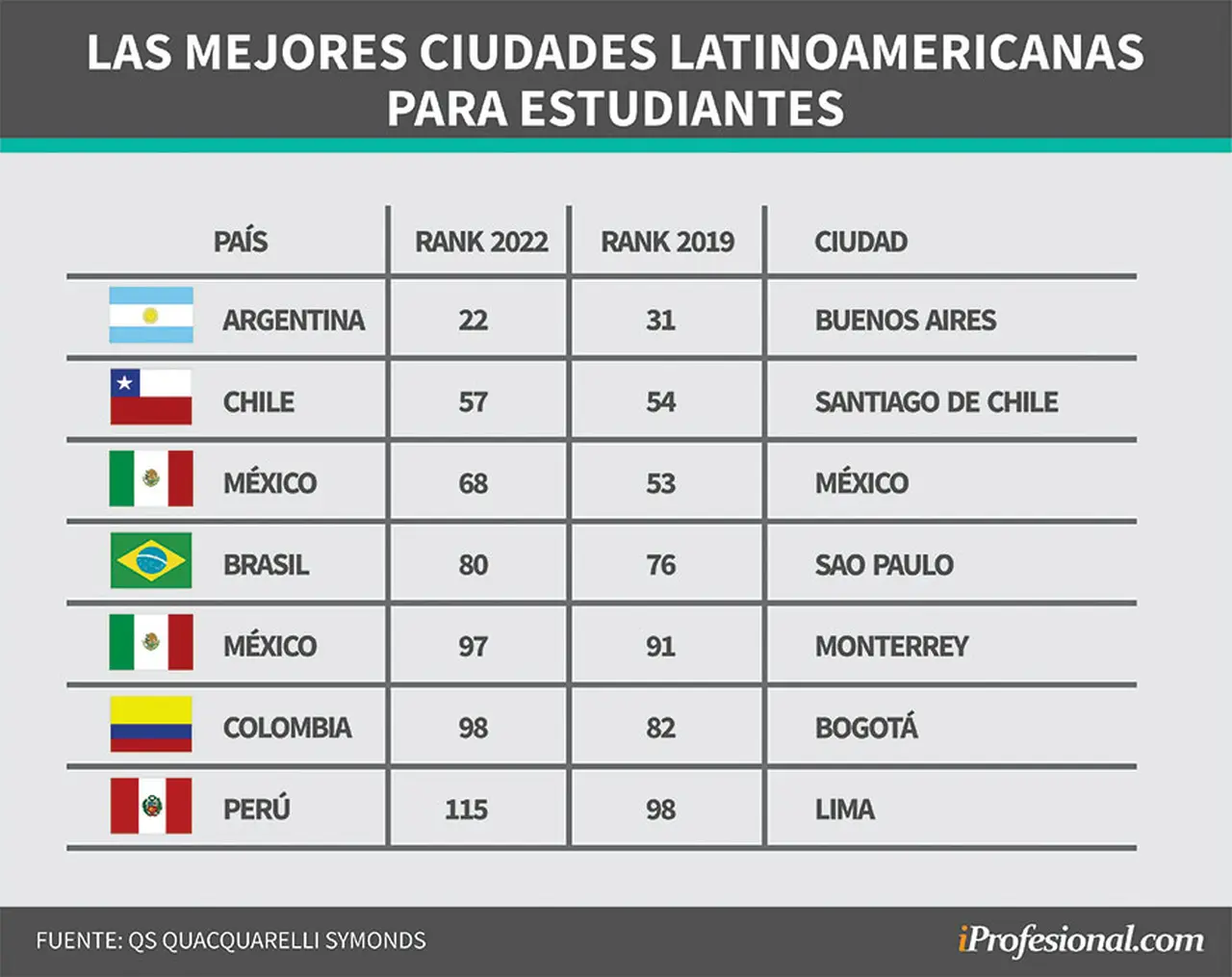 Las mejores ciudades para estudiantes extranjeros en Latinoamérica