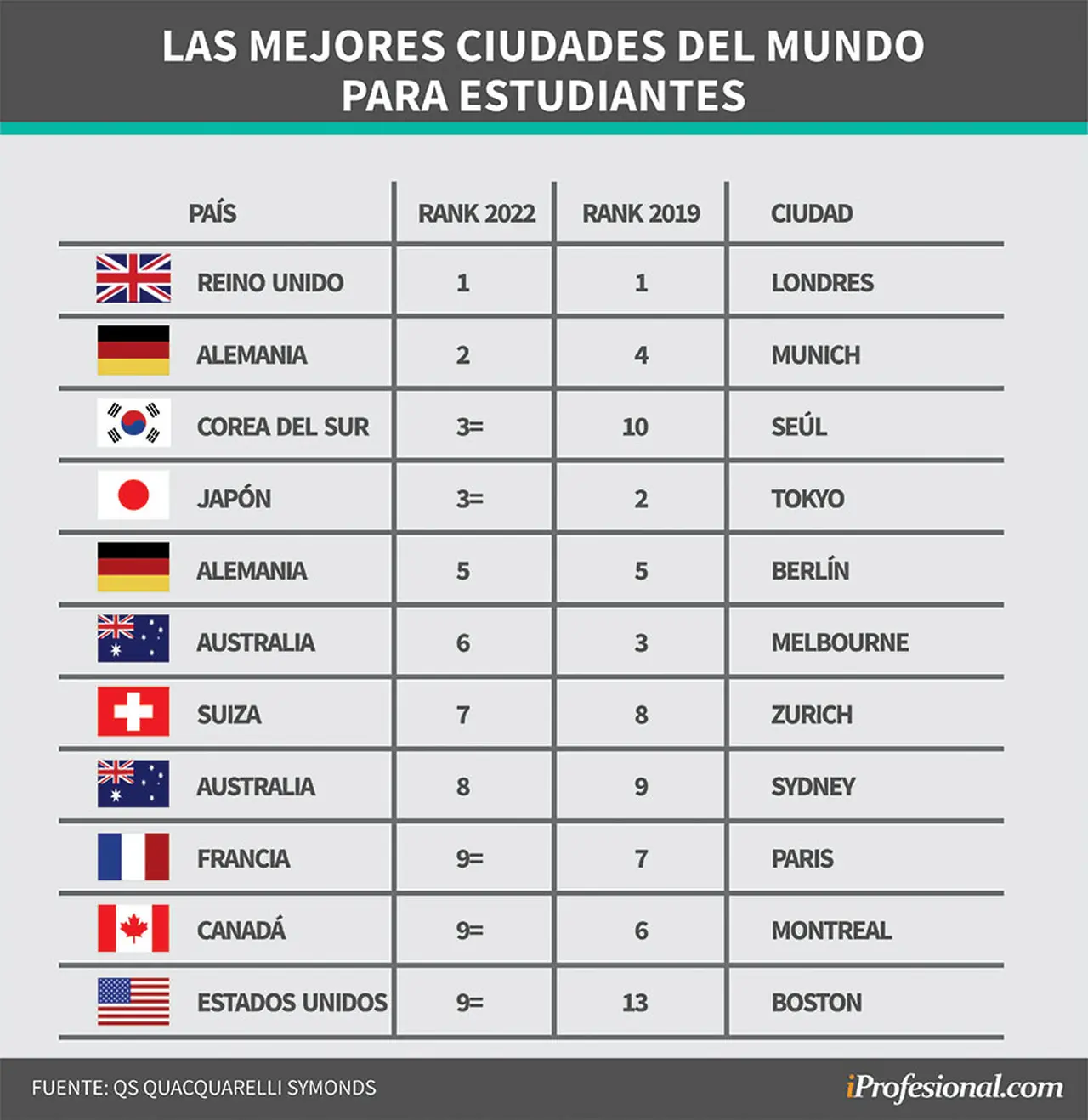 Ranking 2022 de las mejores ciudades del mundo para estudiantes extranjeros