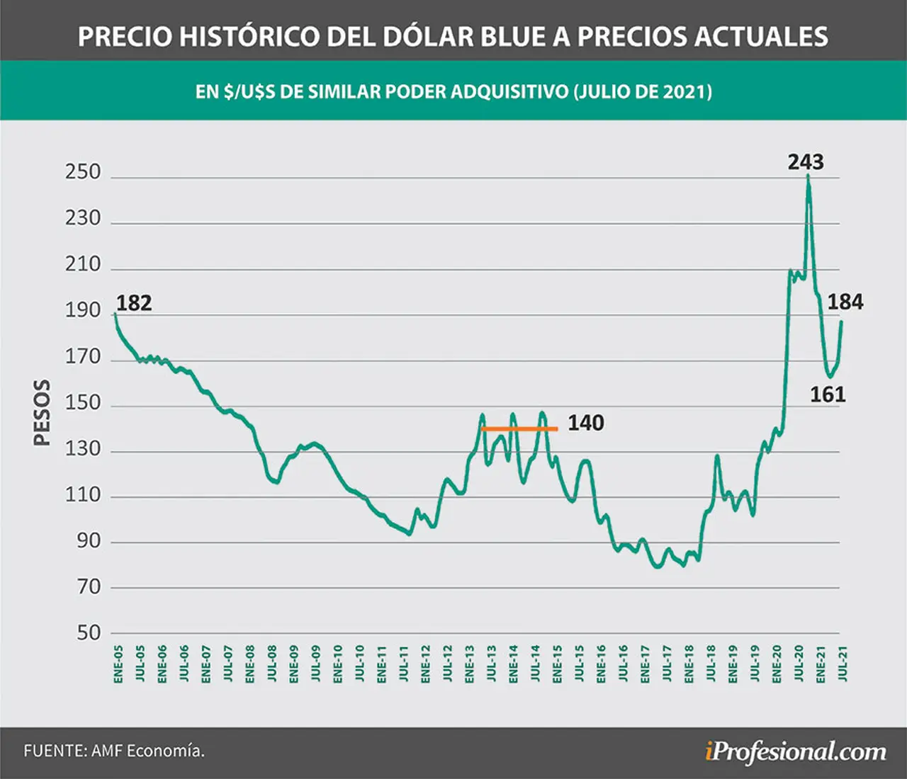 El dólar blue, a valores actuales, cotizó en elecciones anteriores en un precio promedio de $140.