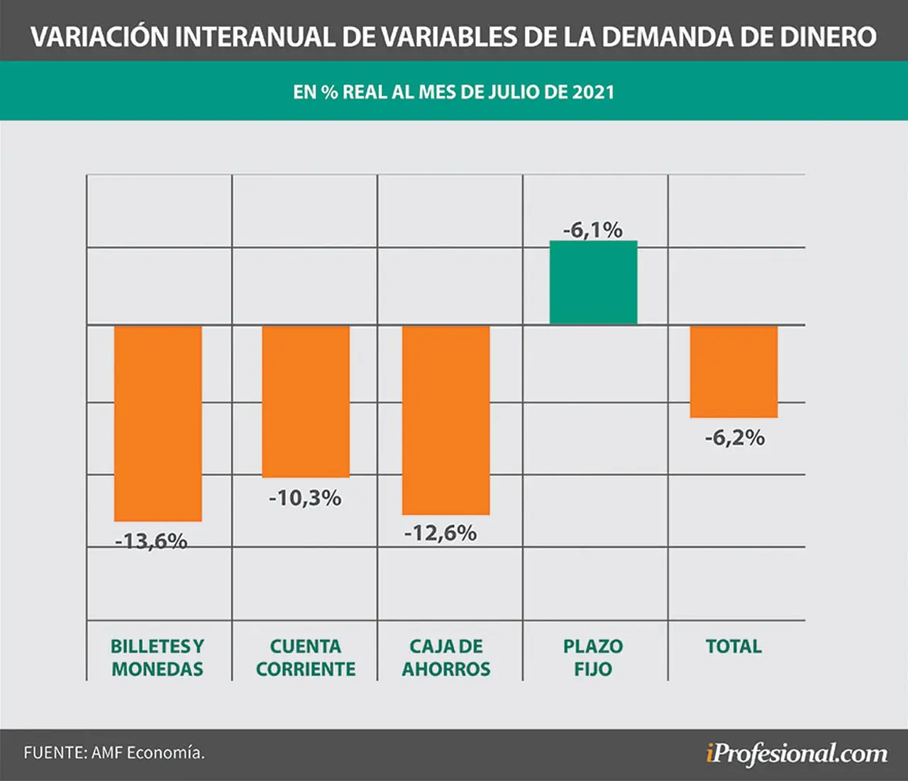 En general, comparado a un año atrás, la demanda de distintas alternativas de pesos (en dinero y cuentas bancarias) ha descendido, algo que enciende alarmas.