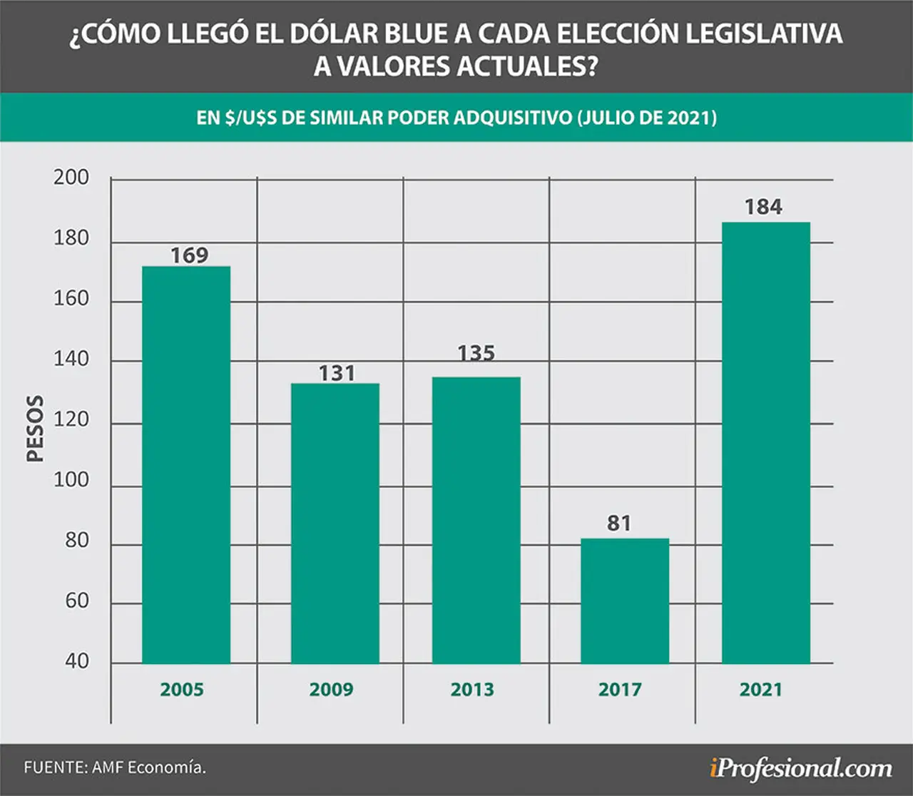 El dólar blue en las elecciones legislativas anteriores, en valores actuales, se encuentra en su precio más alto.