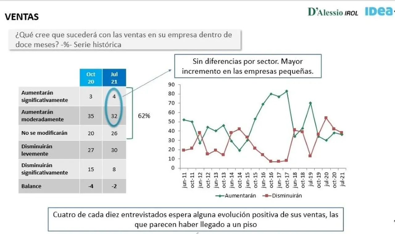 Los empresarios consideran que habrá una caída en sus ventas