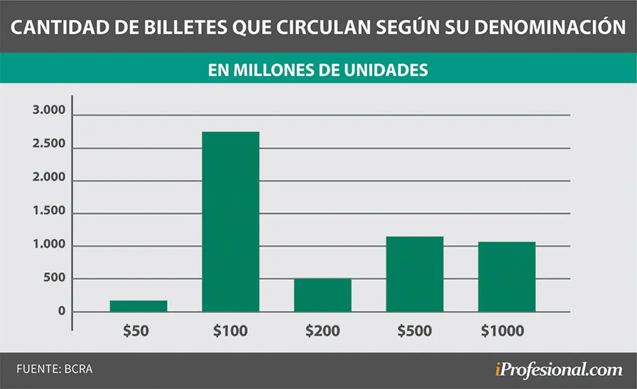 La cantidad de billetes de $1.000 aumentó 200% desde que asumió el Gobierno