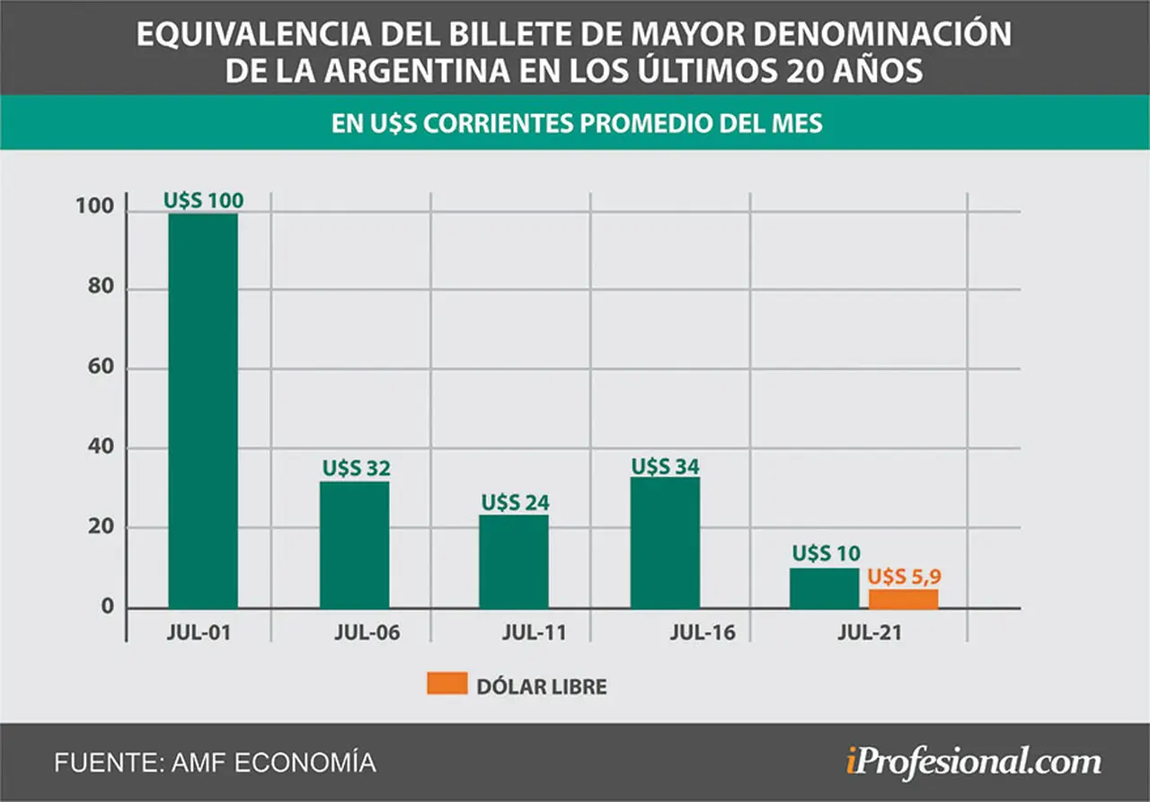 El billete de más alta denominación de Argentina cayó su valor a los actuales u$s5,9 al blue.