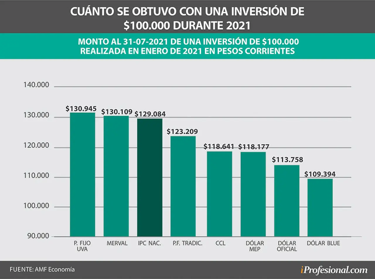 Aquél que invirtió dinero a inicios de año, sólo ganó frente a la inflación en los primeros 7 meses con el plazo fijo UVA y en acciones.