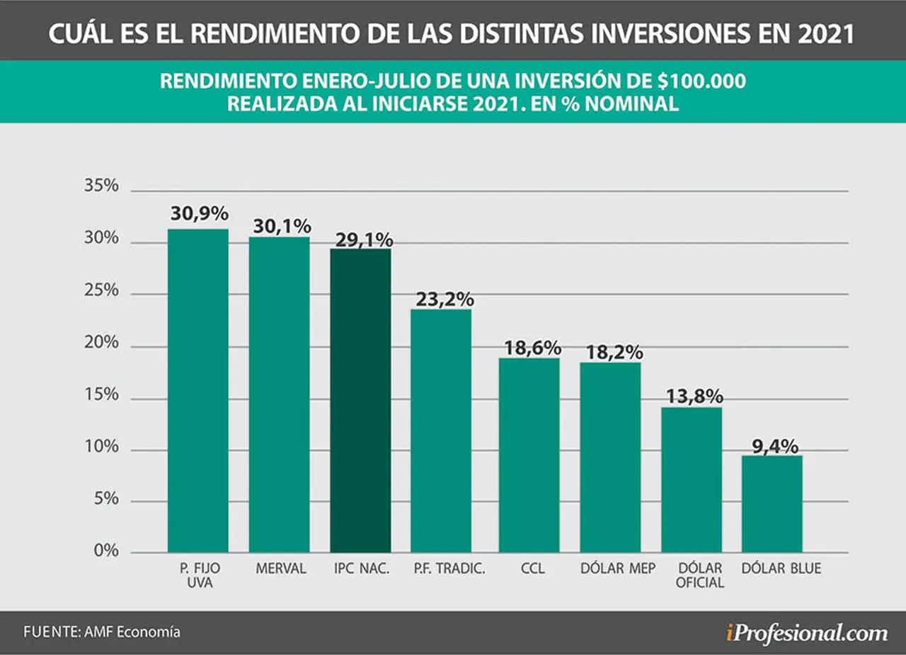 El plazo fijo UVA fue la inversión que más rindió en todo el año, al ofrecer 30,9% en 7 meses.