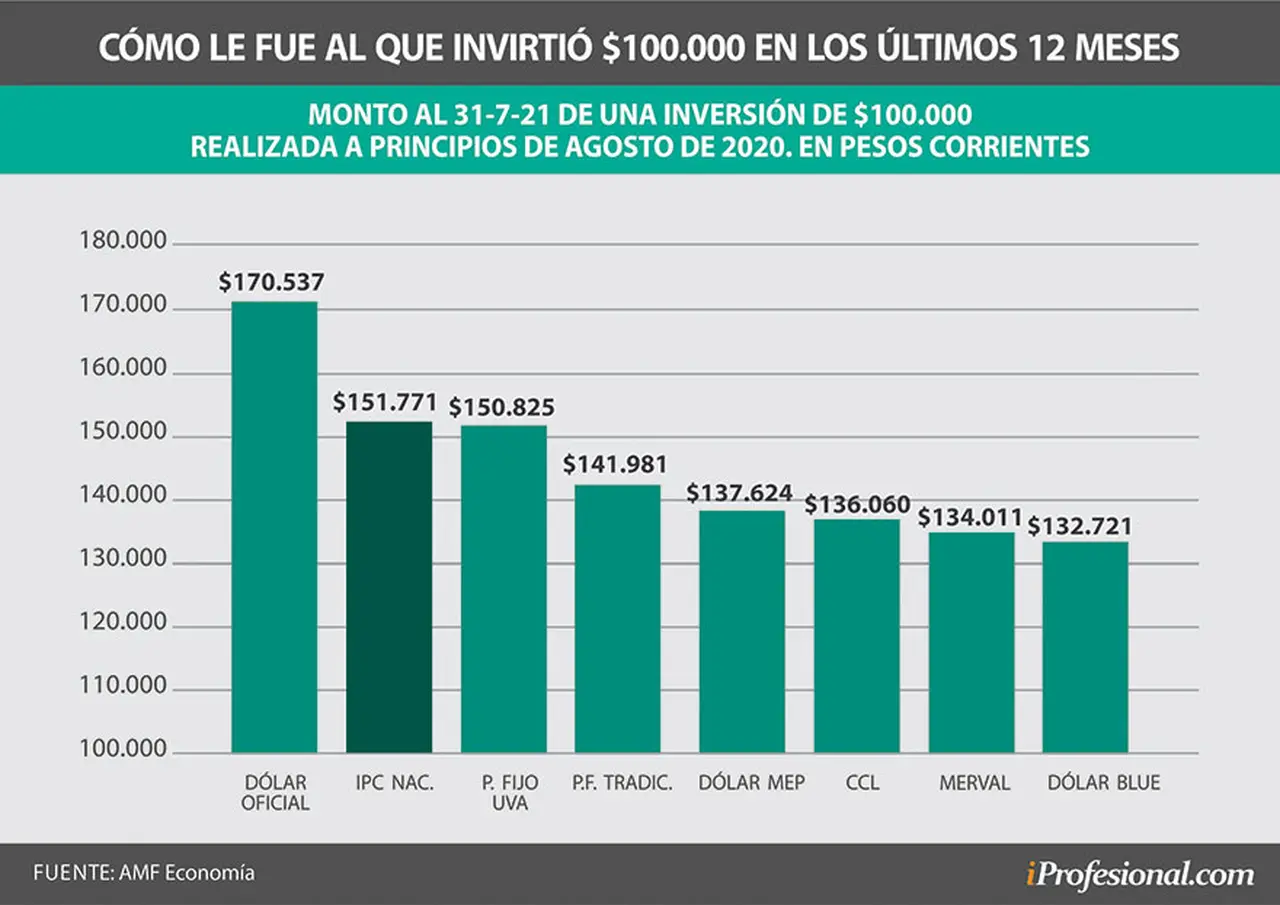 En los últimos 12 meses, el dólar oficial fue la inversión que más rindió. Sobre todo, porque en ese entonces no tenía aplicado los impuestos.