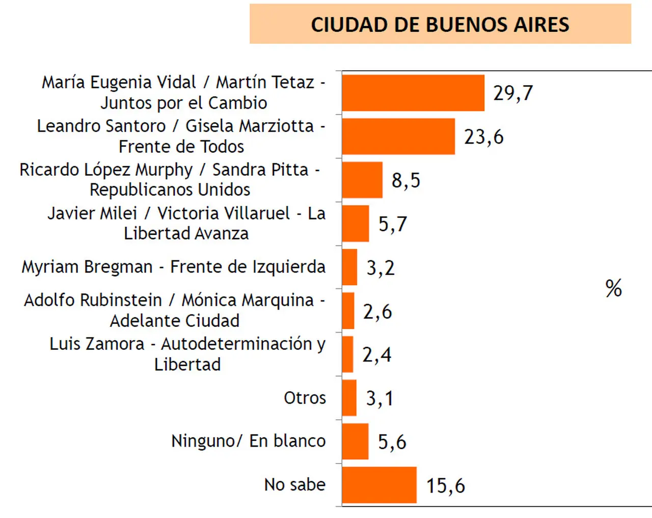 Milei y López Murphy ganan fuerza en la Ciudad de Buenos Aires.