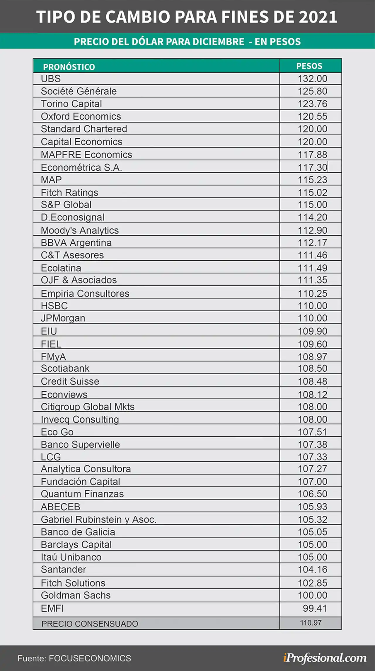 El consenso de los economistas para el precio del dólar mayorista para fin de año cayó a $110,97.