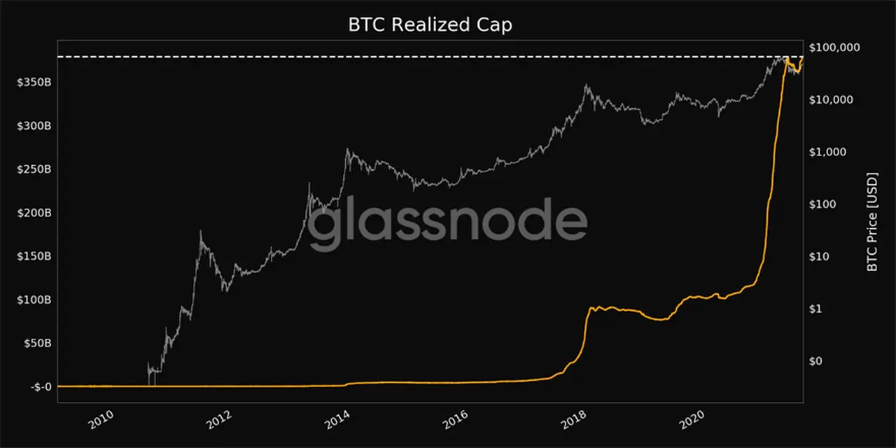 Gráfico de capitalización realizada de Bitcoin vs BTC/USD. Fuente: Glassnode/ Twitter.