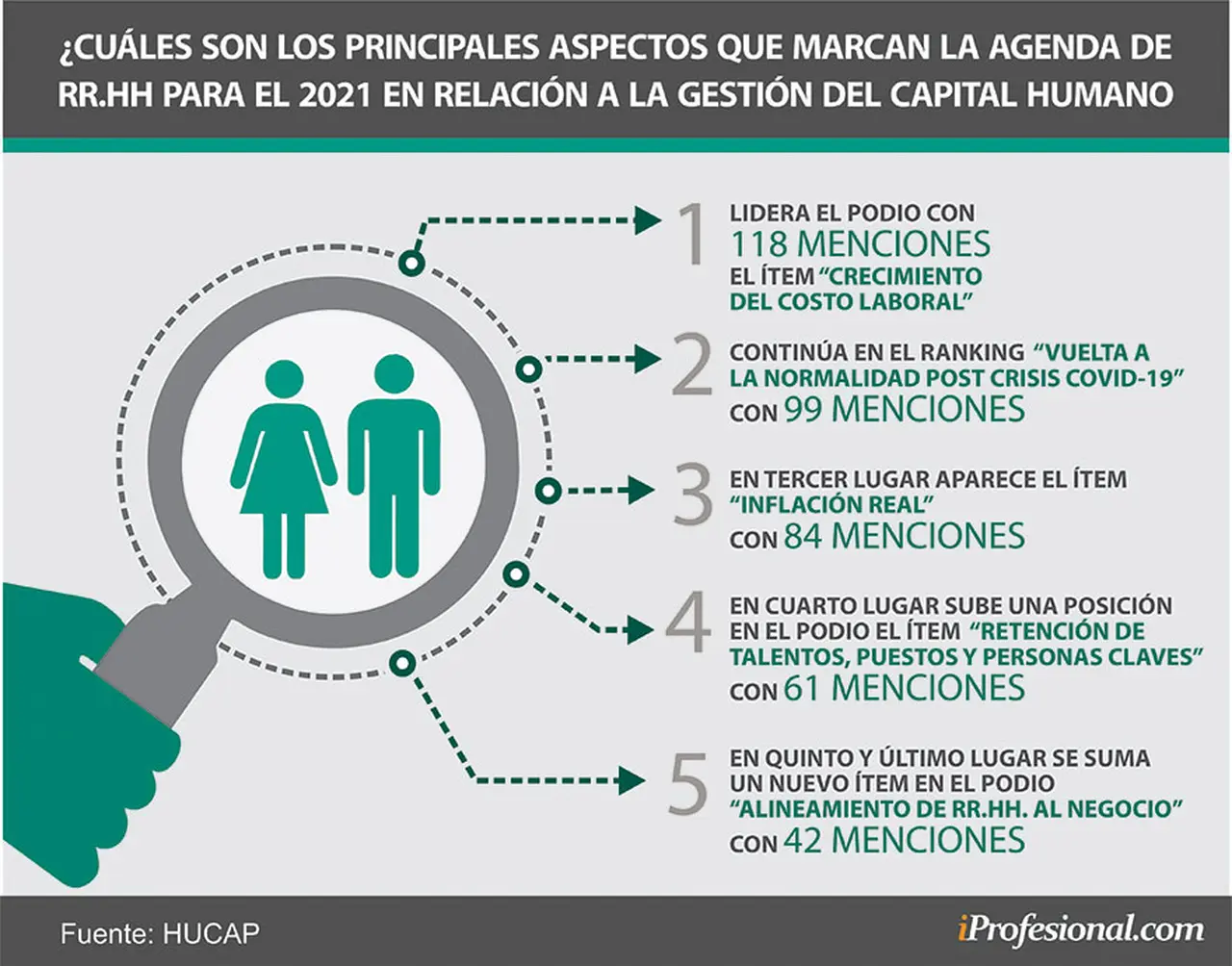 Fuera de las preocupaciones económicas, conservar el talento clave lidera la agenda de RR.HH.