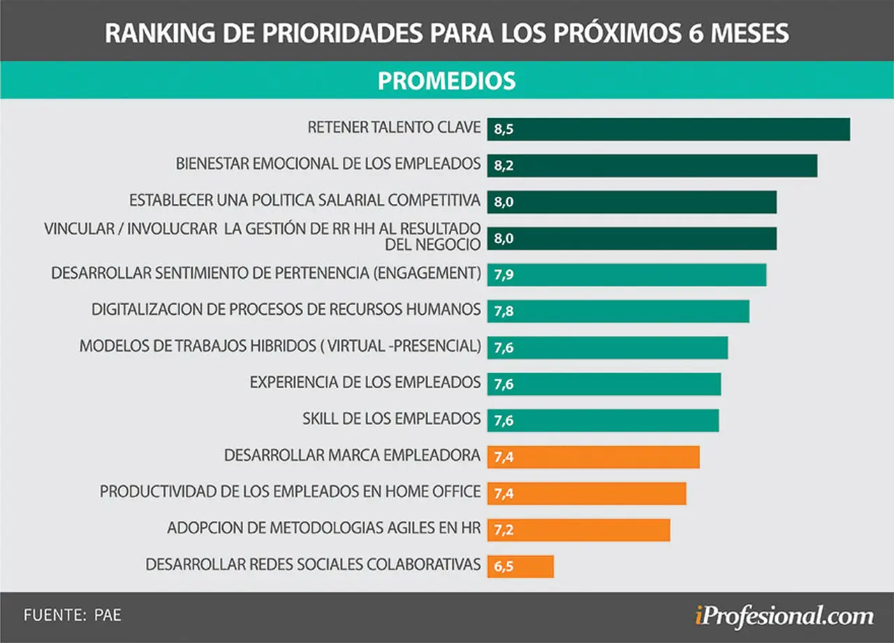 Retener al talento clave es la prioridad número uno de acuerdo a la encuesta de PAE