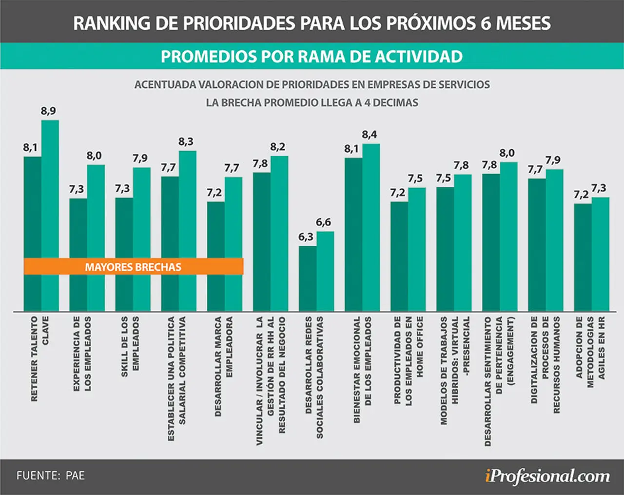Diferencias de prioridades en capital humano entre empresas de producción y de servicios