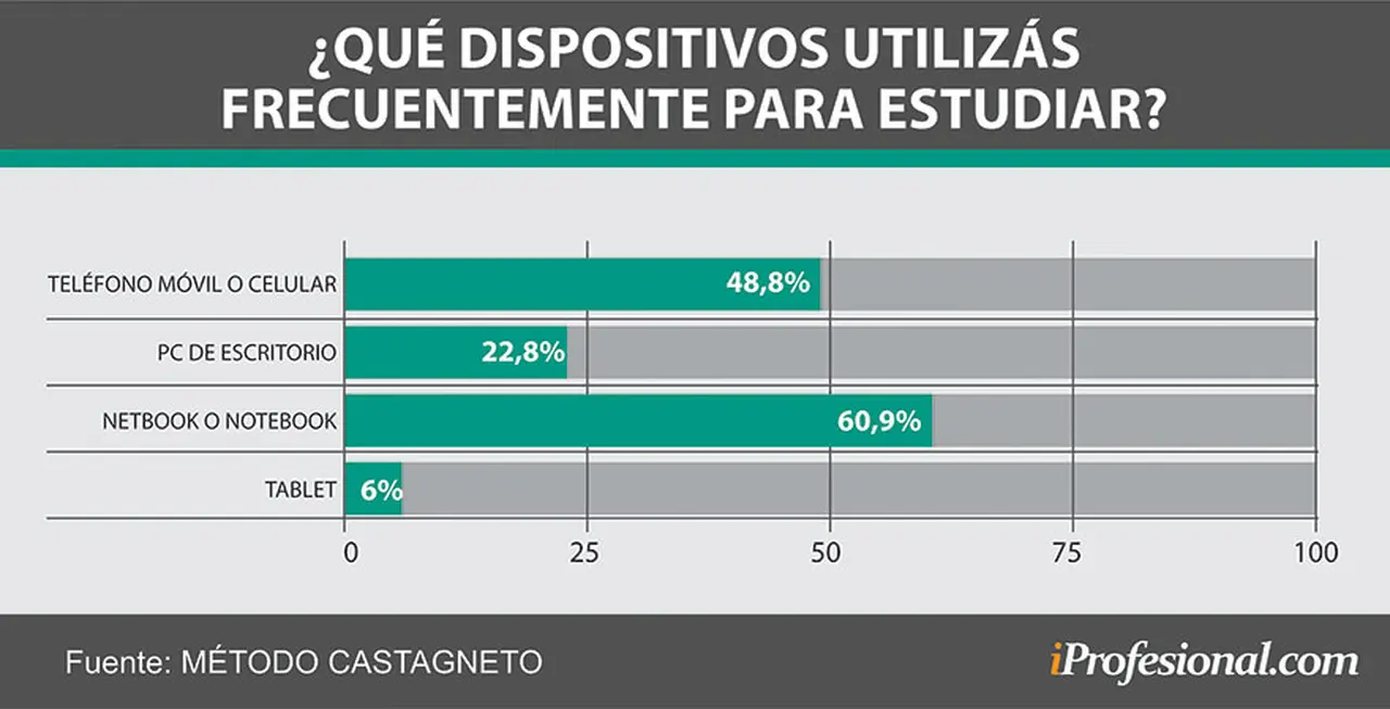 Los universitarios prefieren las notebooks y los celulares para estudiar online