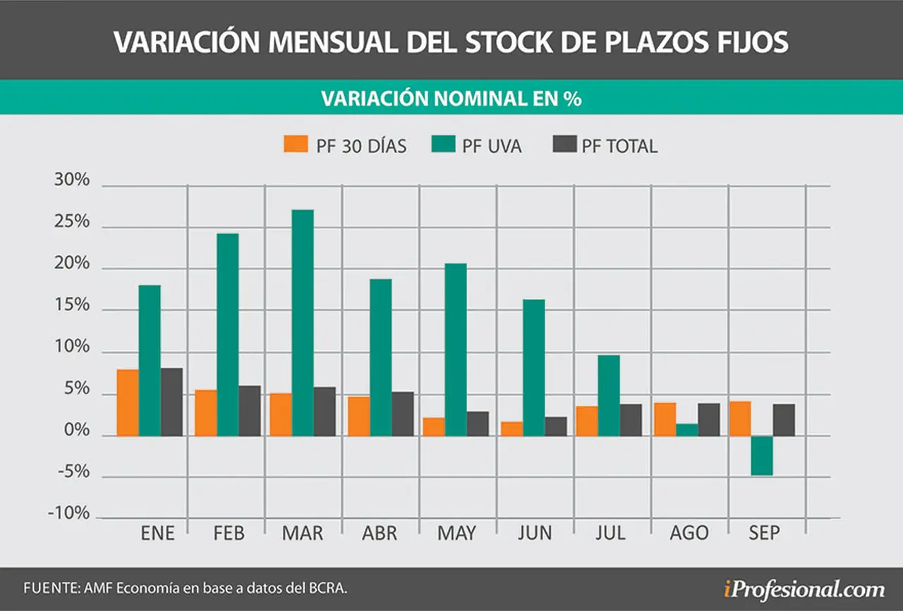 El stock de los plazos fijos repunta en septiembre respecto a lo registrado los primeros días de agosto, apenas los ahorristas cobran su salario.