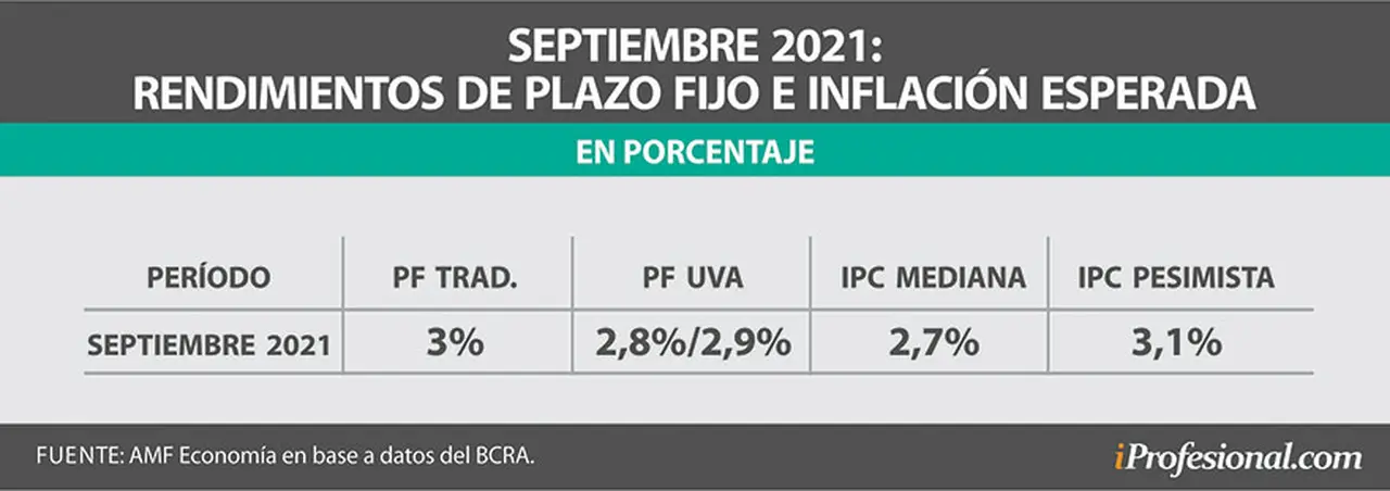 El rendimiento de los plazos fijos para el actual septiembre se prevé que será apenas superior para los plazos fijos tradicionales.