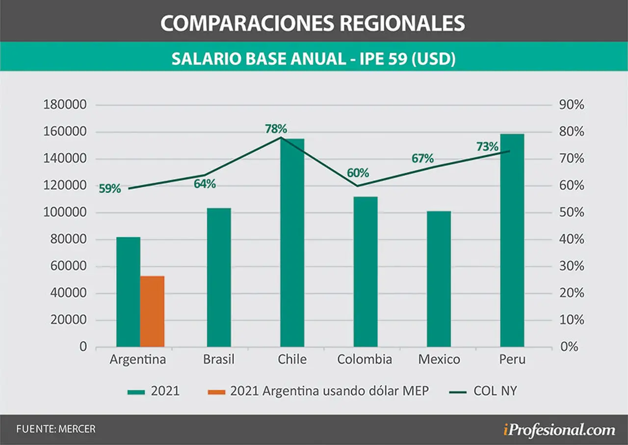 Sueldos directivos de base en Argentina: son los más bajos de la región medido en dólares (a valor oficial o MEP)