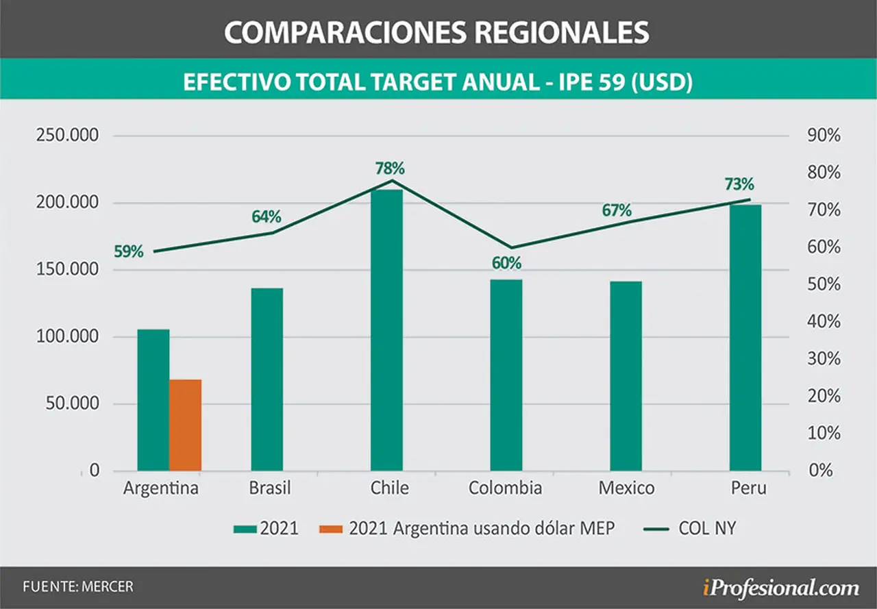 Sumando el bono al salario ejecutivo de base, igual los argentinos quedan por debajo de sus pares de la región