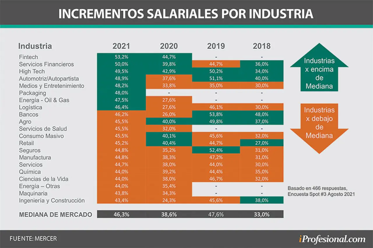Fintech, servicios financieros y alta tecnología son los sectores que darán aumentos por encima de la mediana de mercado este año