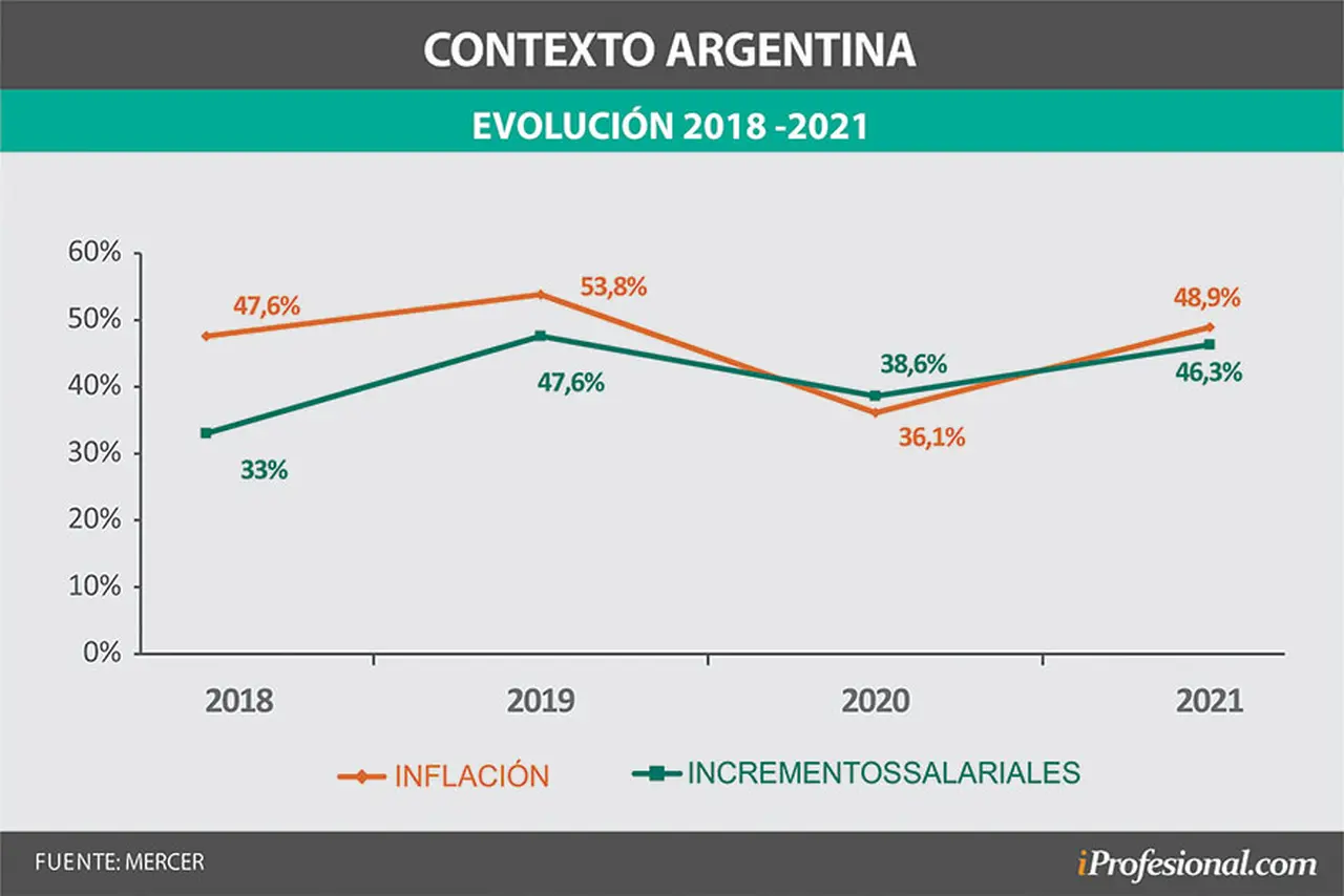 Subas salariales fuera de convenio vs. inflación 2018-2021