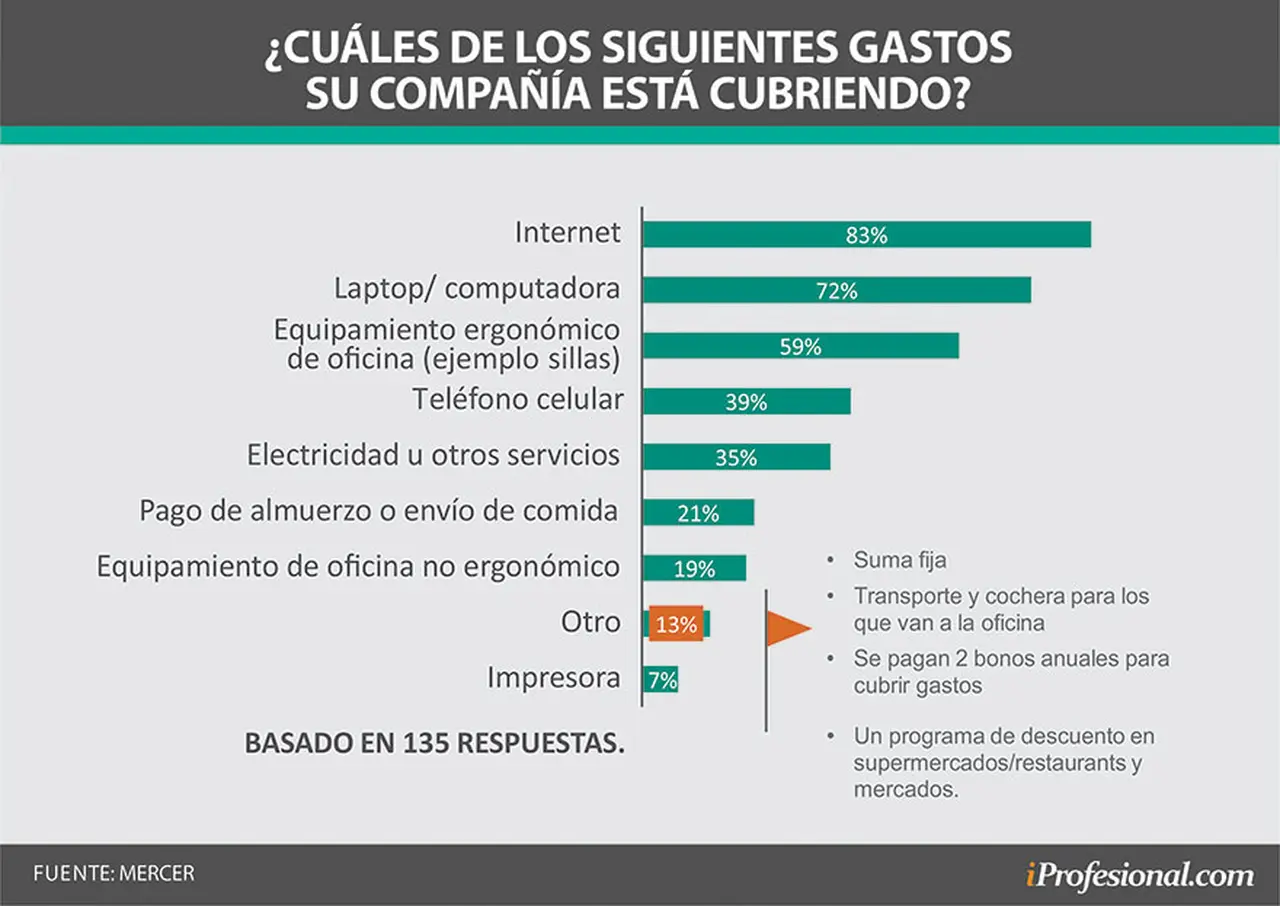 El 29% ya abona gastos de teletrabajo a sus empleados, según Mercer